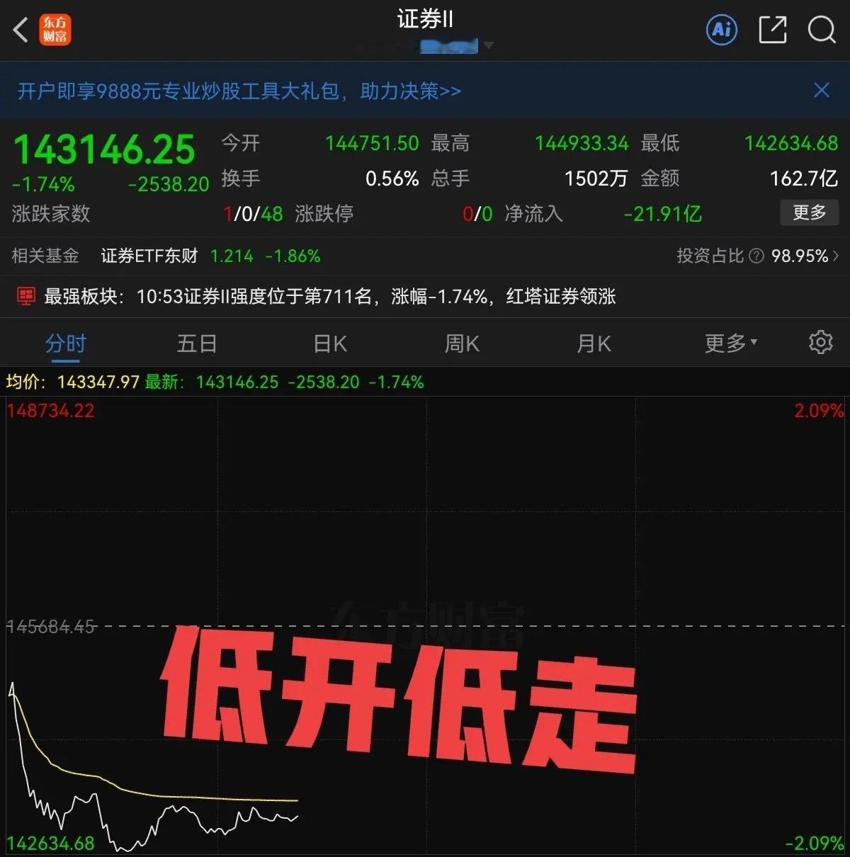 满仓吃面了…绿油油，大A股还是跪了，真的是让人一言难尽，还好开盘前大家其实已经预