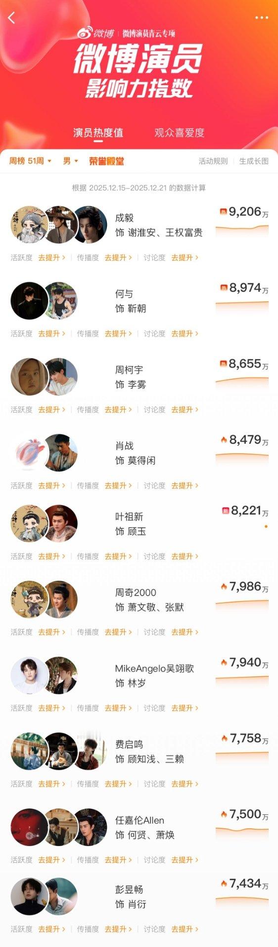 成毅演员影响力获一位成毅演员影响力榜一成毅演员影响力获一位