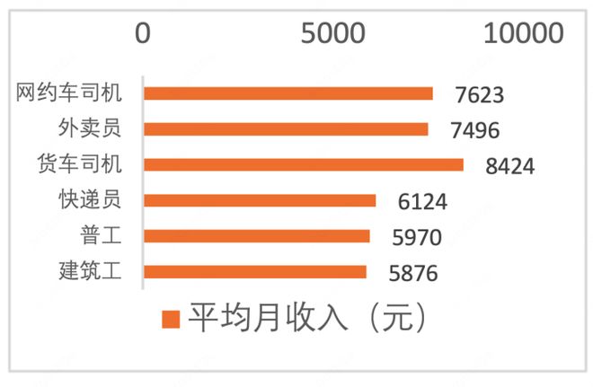 报告: 网约车司机收入位居蓝领第二 高于外卖和快递
