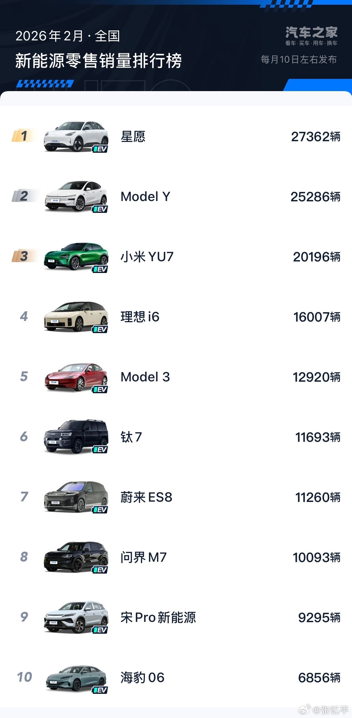 2月新能源车销量总榜，其中前三是吉利星愿、特斯拉ModelY、小米YU7。理想