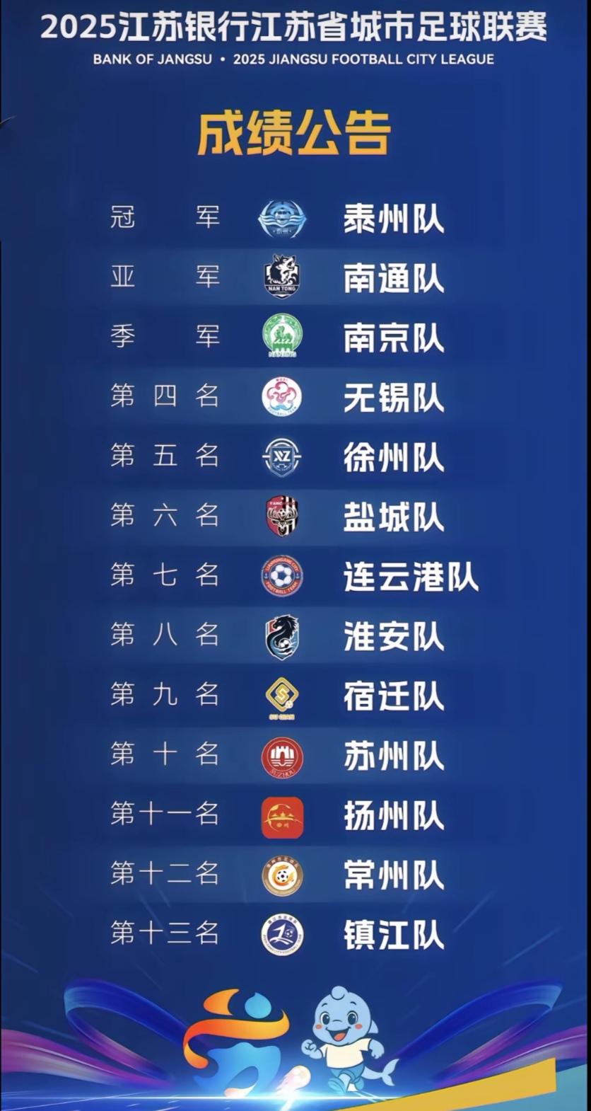 苏超的最终成绩，可以再看一眼。第一，冠军泰州！第二，常规赛第一南通。