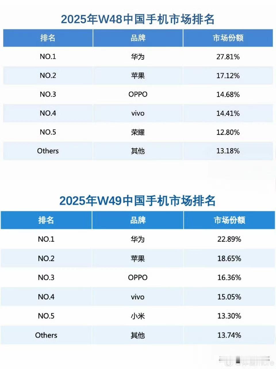华为连续两周销量第一很多人沸腾了[捂脸哭]在mate80系列如此的诚意