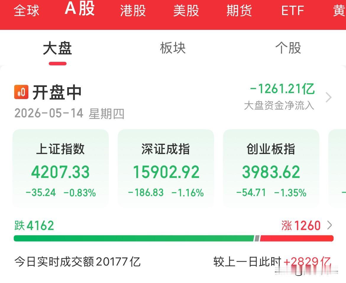 短期见顶了？4200点能稳的住吗？内资疯狂卖出1300亿，三大指数全线调整，稀土