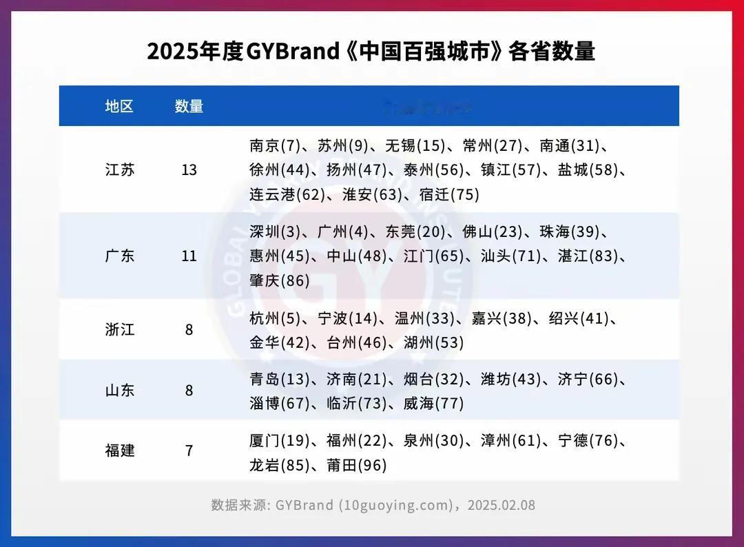 2025年江苏13市全部进入国内80强：苏州第9，扬州第47，连云港领先淮安