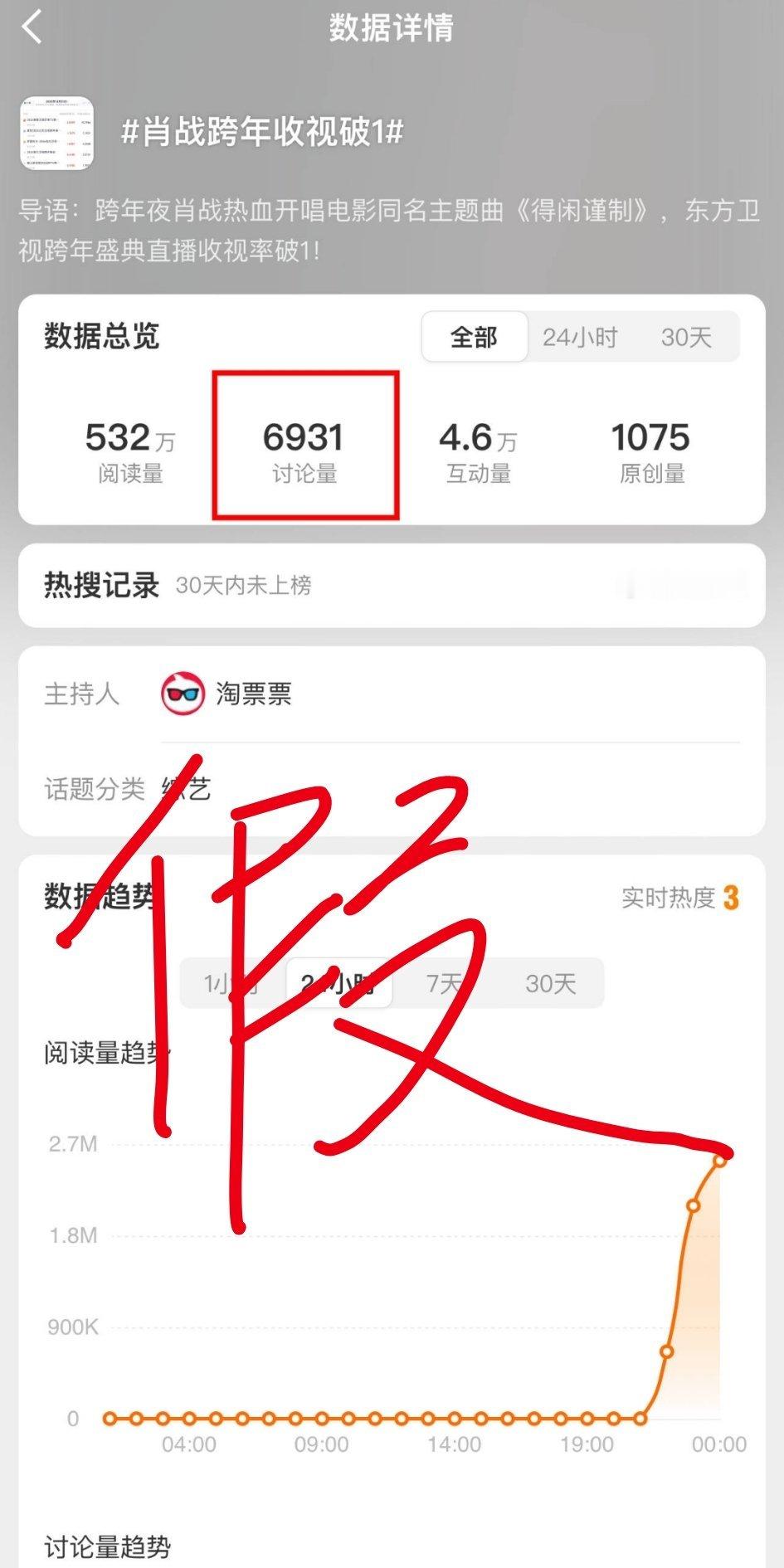 虚假营销又一例。2025年东方卫视跨年酷云最高峰值不过0.9，全程没有破1过，创