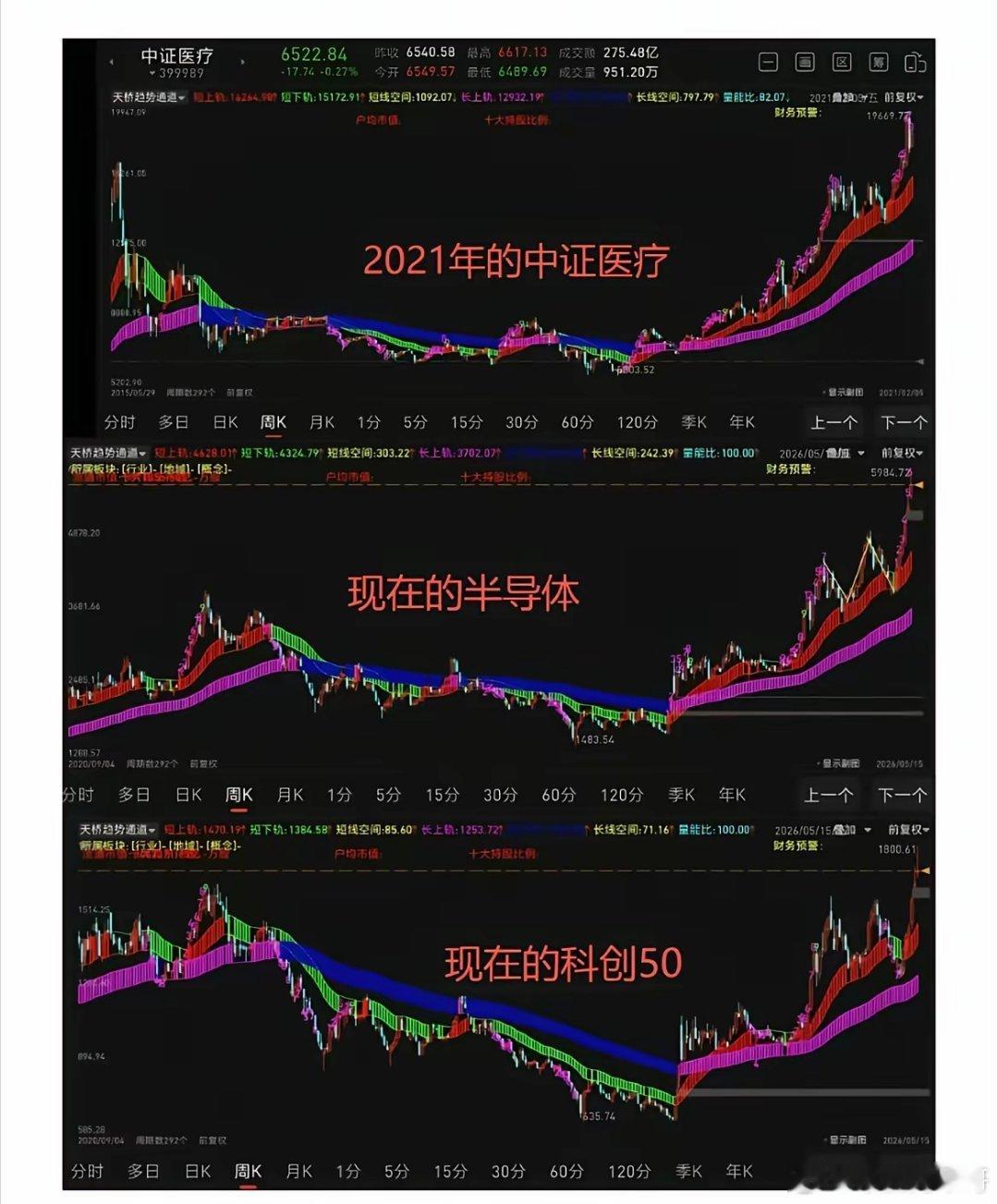 关于创新药现在看成交量已经代表不了什么了。低位放量只会有两种情况，一种是主力还在