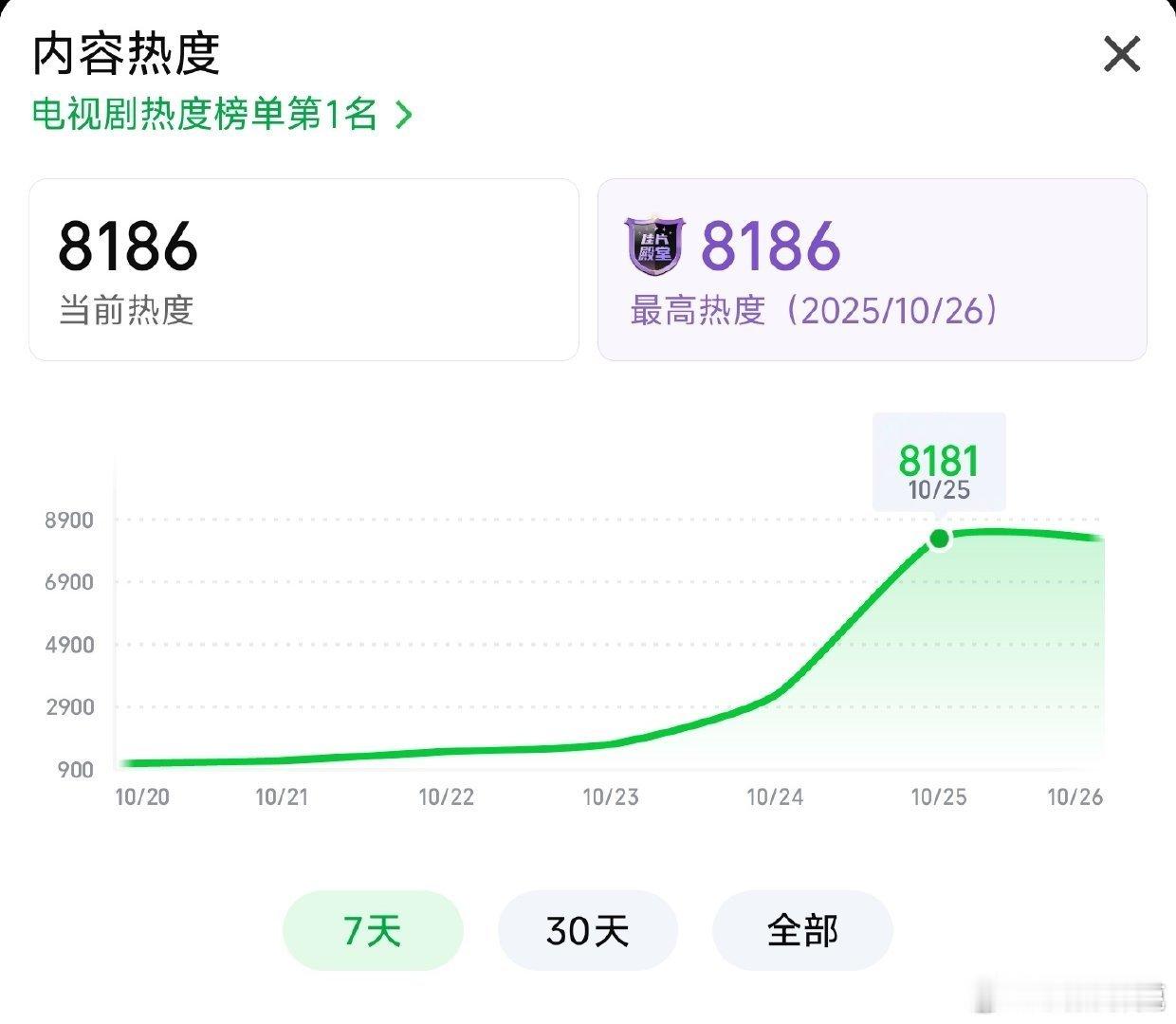 热度高了挺多，怎么也才推测2000，爱奇艺热度悄悄水中水了是吧[笑着哭]​​