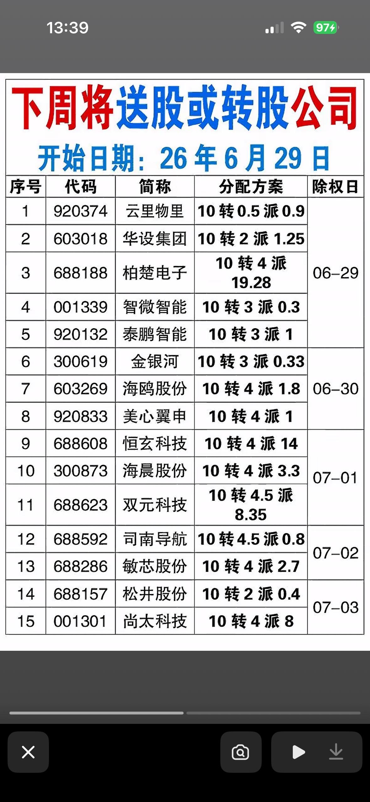 下周送股或转股公司清单，速来查看！📝📊嘿，股民们注意啦！今天给大家来点A