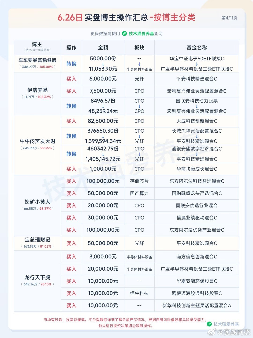 6.26实盘基金博主大部分还是选择加仓半导体和cpo，还有存储芯片！！！！黄金多