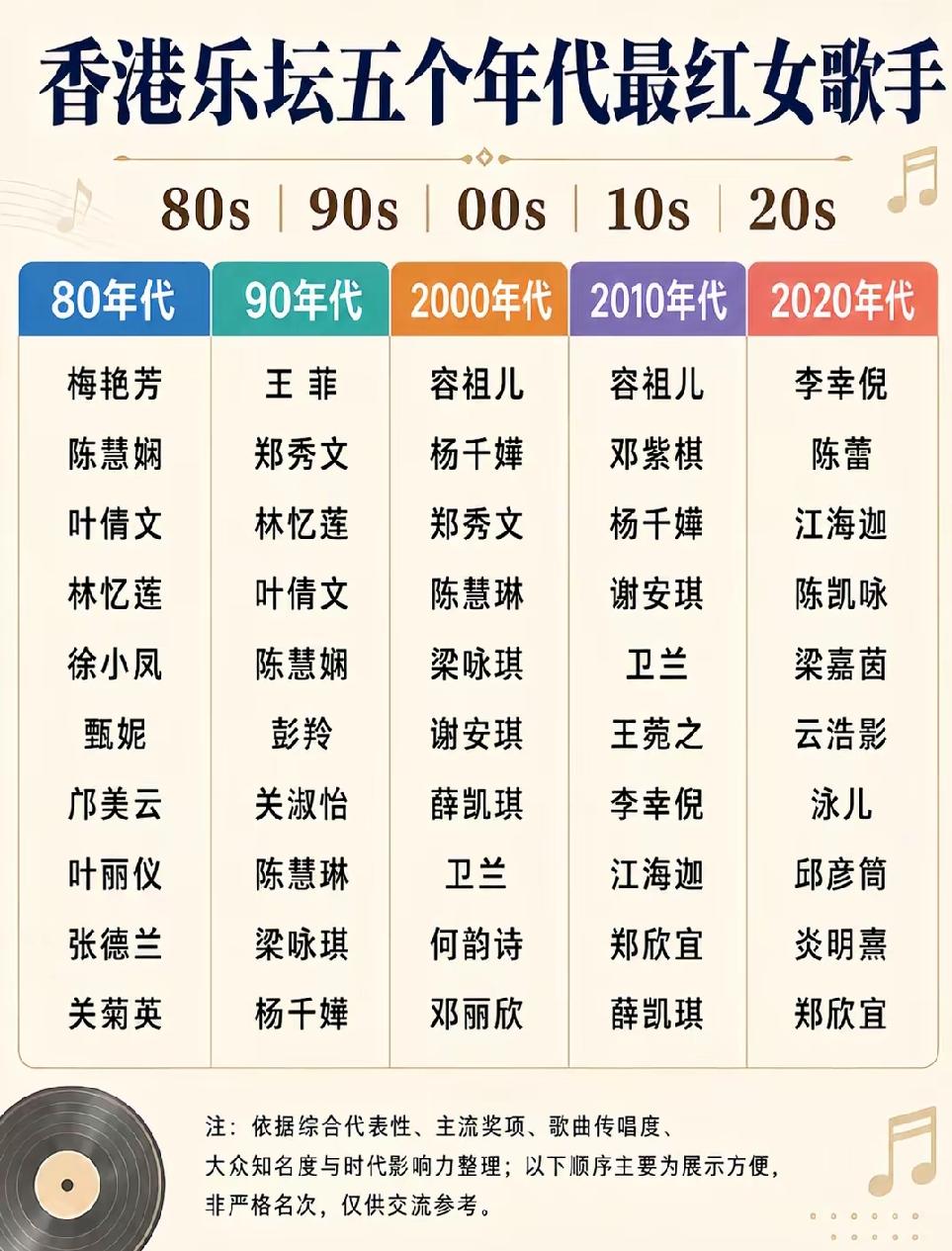 来谈谈香港乐坛不同年代的当红女歌手。80年代有梅艳芳、陈慧娴、徐小凤、甄妮等，
