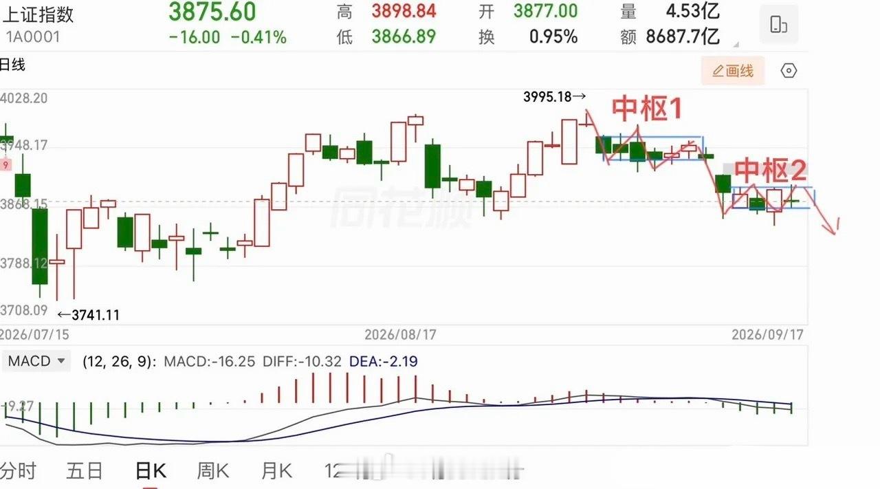 冲高回落，震荡行情节奏该如何拿捏📉大盘冲高回落，整体依旧处于偏弱状态。日线自3