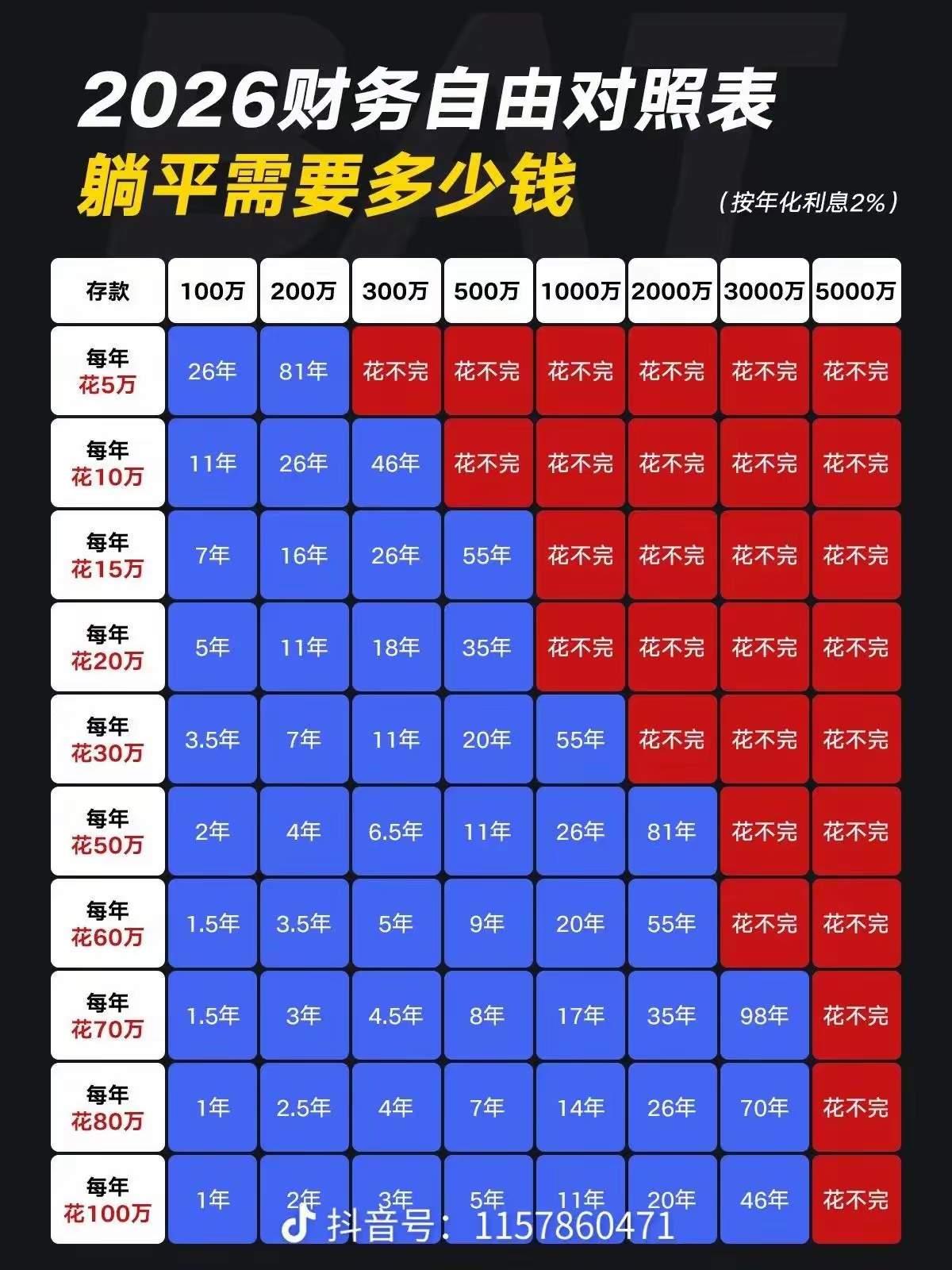 到底要多少钱，才算真正的财富自由？刷到这张2026财务自由对照表，一下子被
