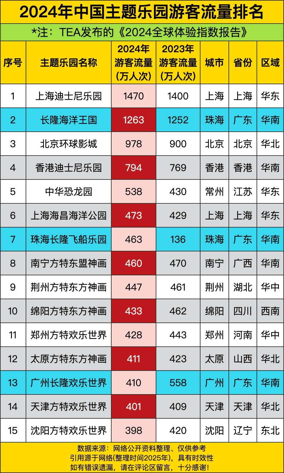 中国主题乐园游客排名迪士尼乐园赢在选址长隆在广东大本营业绩可佳方特在多地开