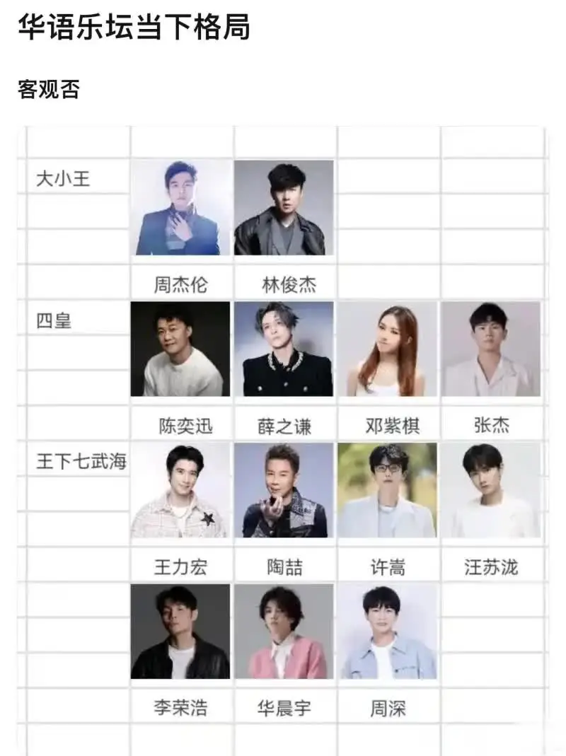 华语乐坛当下格局，大王周杰伦小王林俊杰