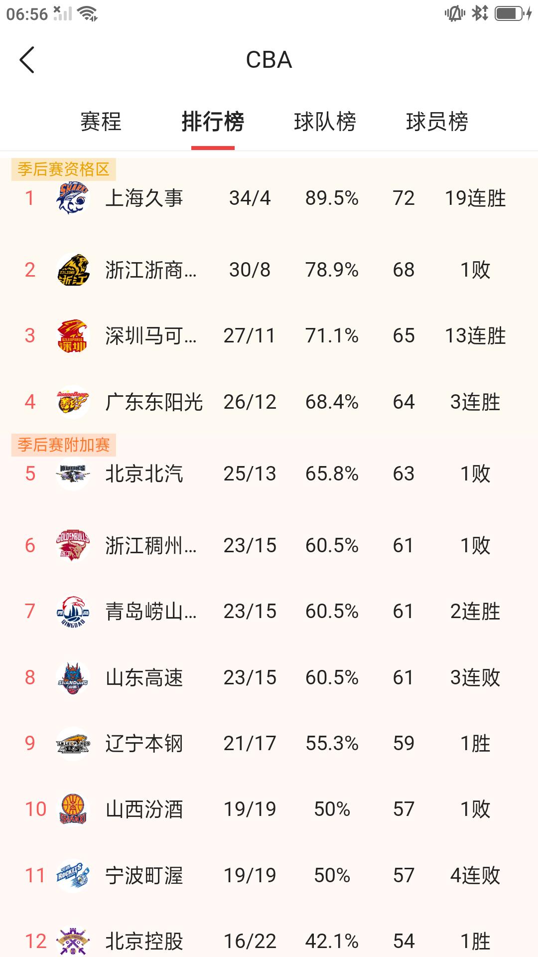 昨晚CBA常规赛第三十八轮全部结束，战绩排名变化不大。截止目前最新排名如下:上