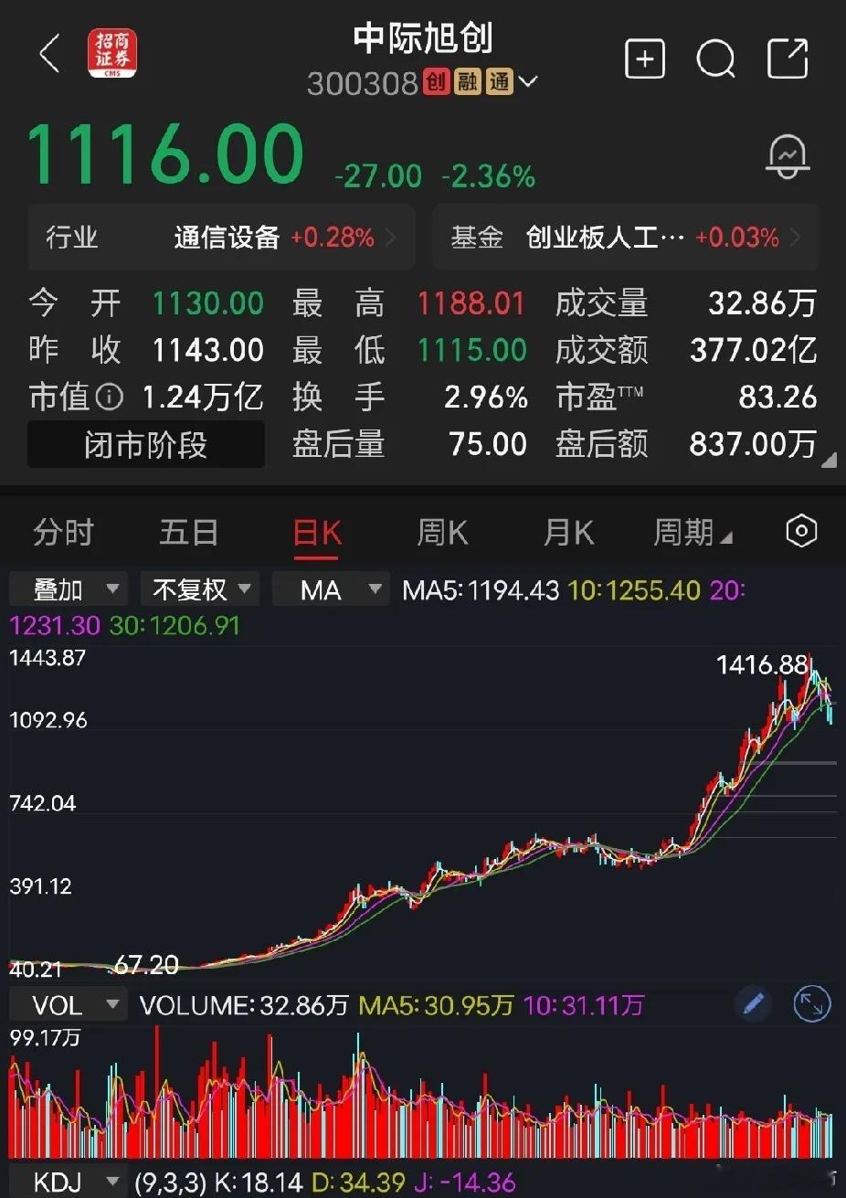 中际旭创从1400跌到了1100，很快就会跌破千元大关，不管啥股票，没有业绩支撑