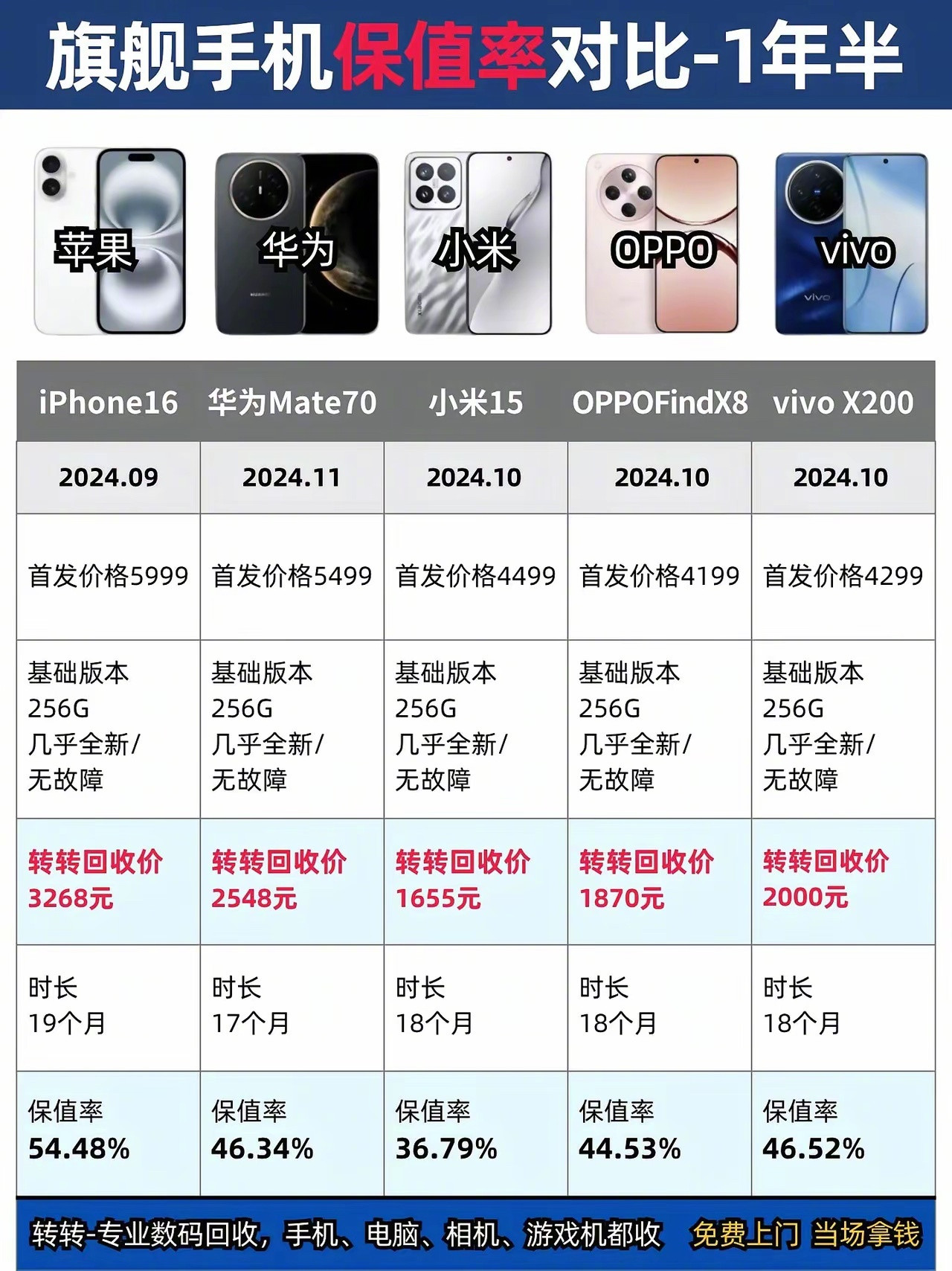 保值率这一块，苹果还是优势明显