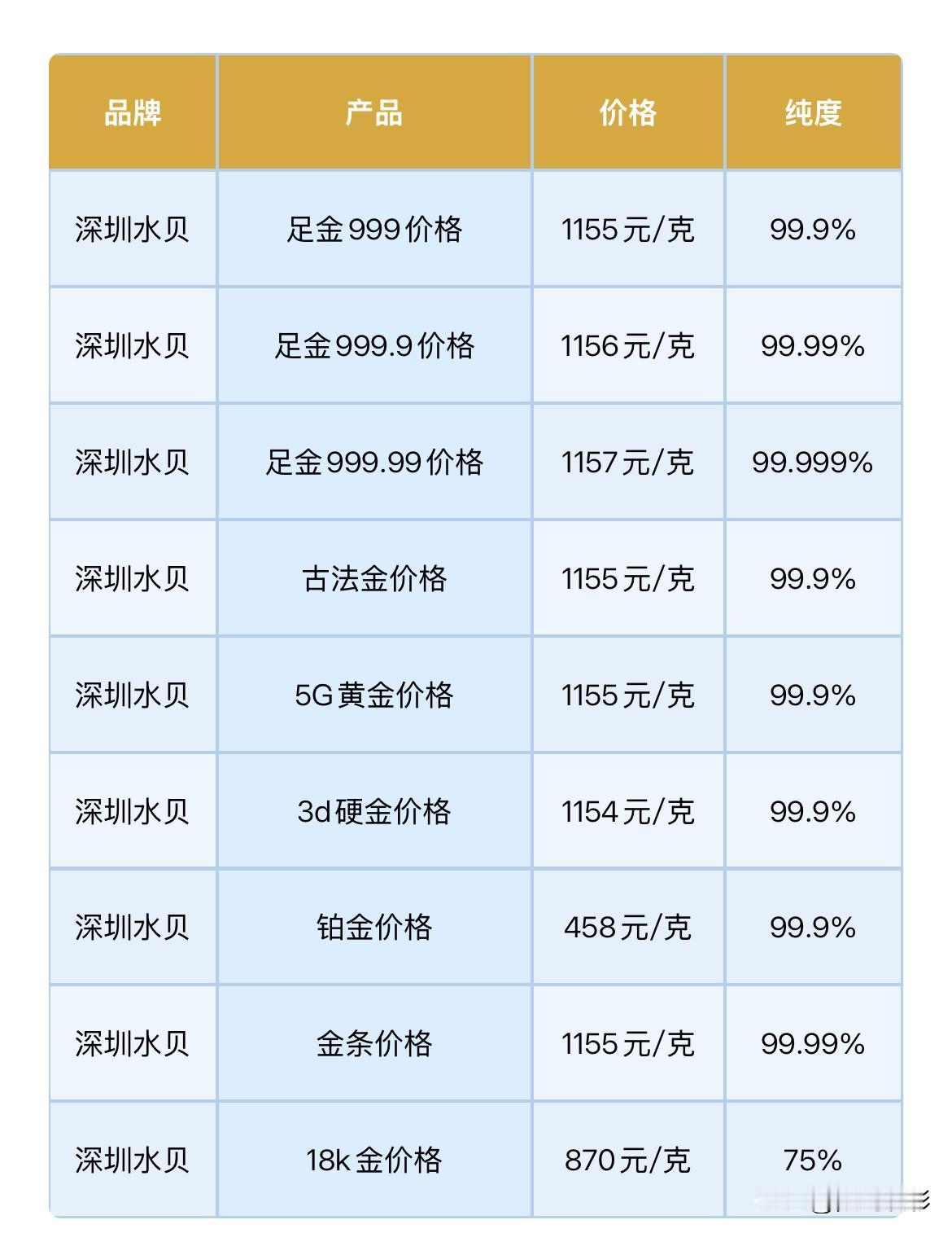 水贝黄金报价！2026年8月21日，农历七月初九，星期五。那么来看看，深