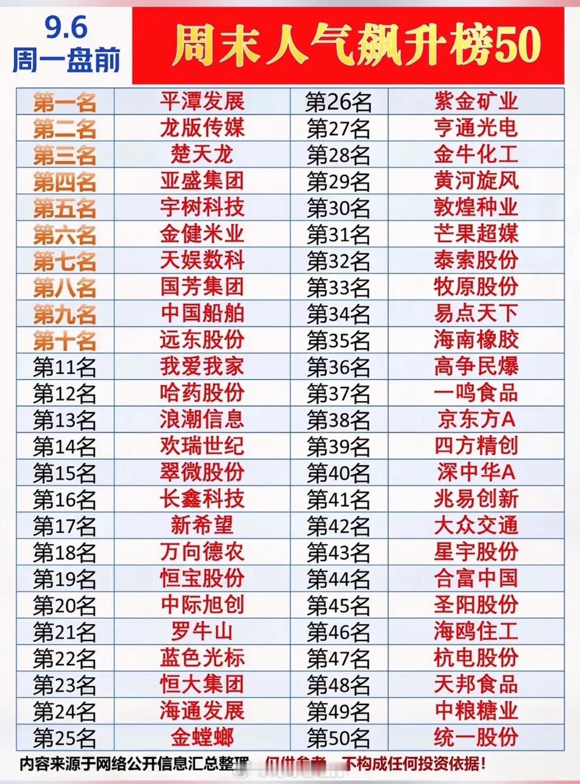 9月6日股市排名榜出炉，快看看你的股票吧！9月6日的股市热门榜刚刷到，翻完发现热