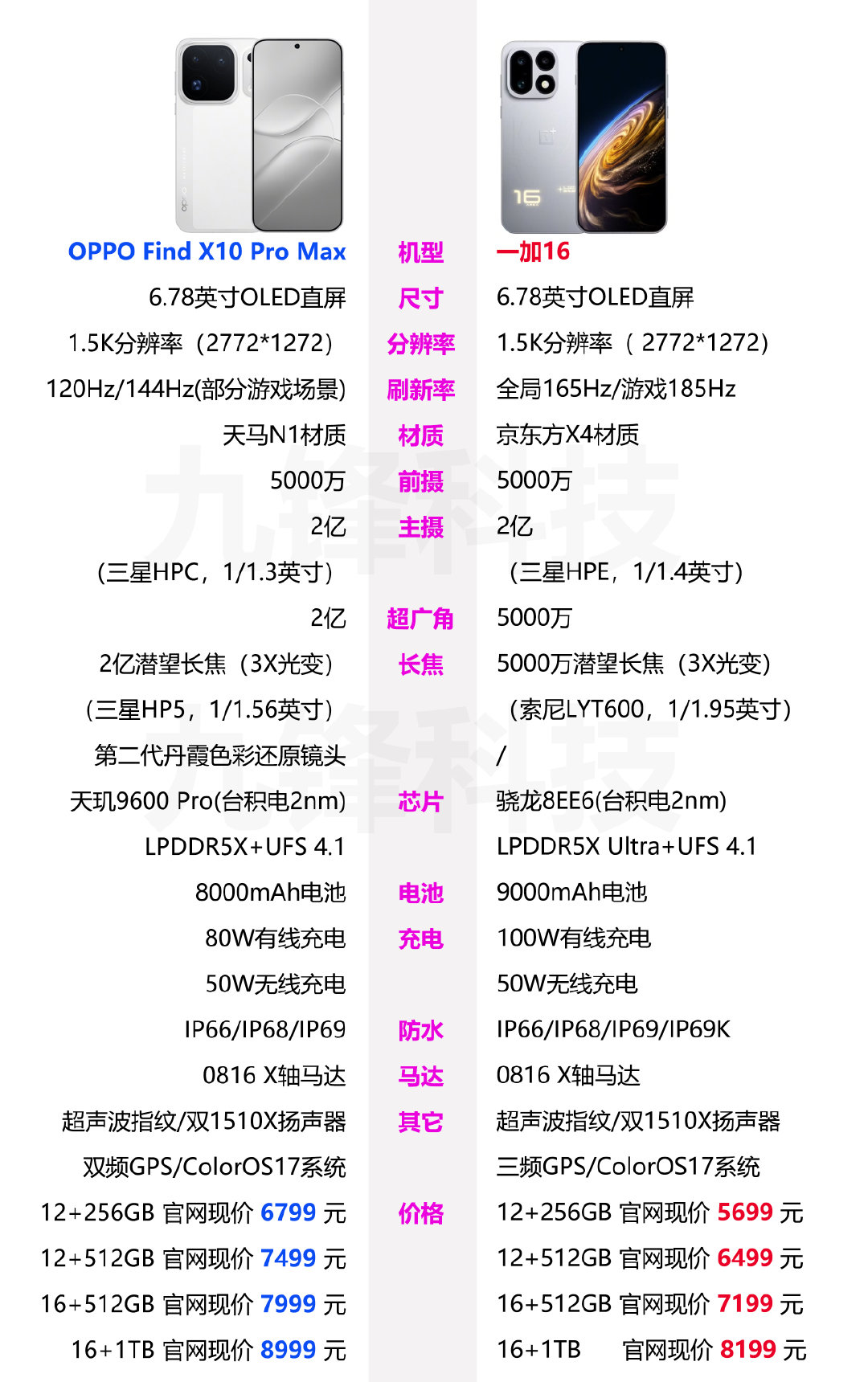 OPPOFindX10ProMax和一加16的相关参数配置和价格对比，这两款手机有人会纠结怎么选择吗