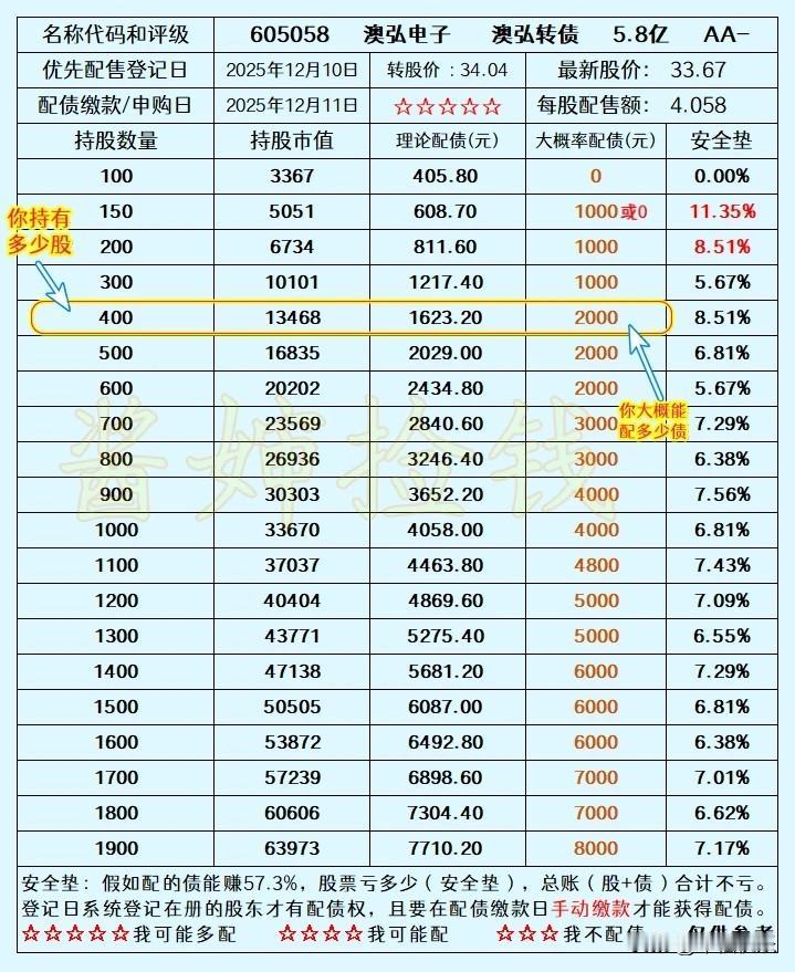 2025.12.09——深耕，配债澳弘电子是上海交易所上市公司，配债按手