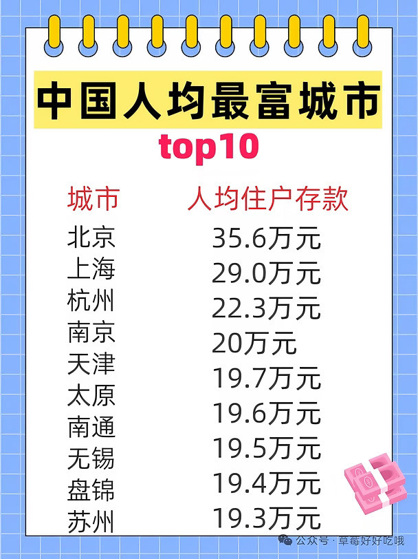中国人均富裕城市排行榜前10