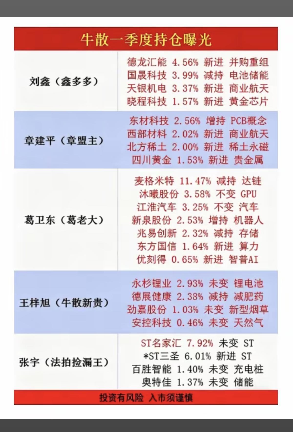 牛散大佬们：一季度持仓股曝光！主要集中在：电池、商业航天、贵金属、稀土永磁