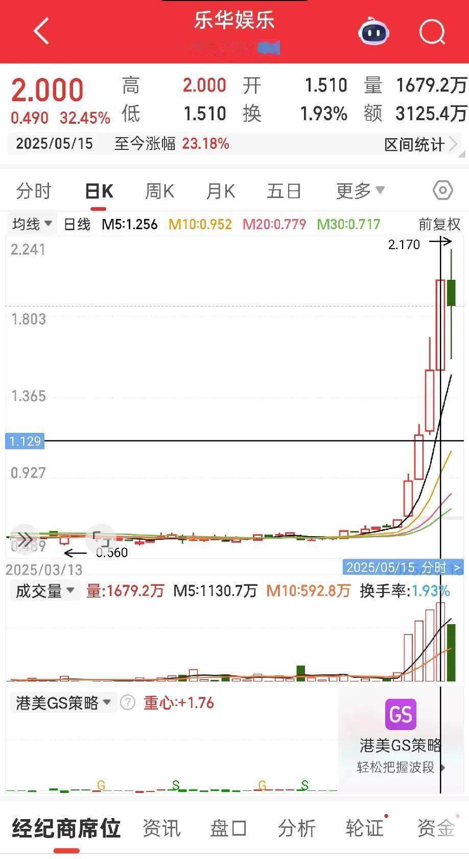 王一博做什么了？一周翻3倍，发达了。
