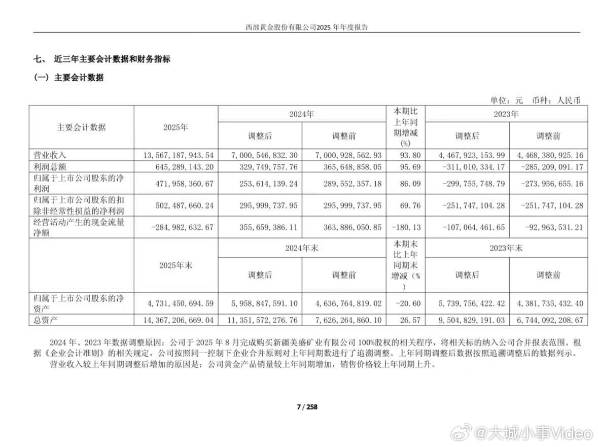 【西部黄金2025年净利润4.72亿】西部黄金一季度净利大幅预增4月7日，西部
