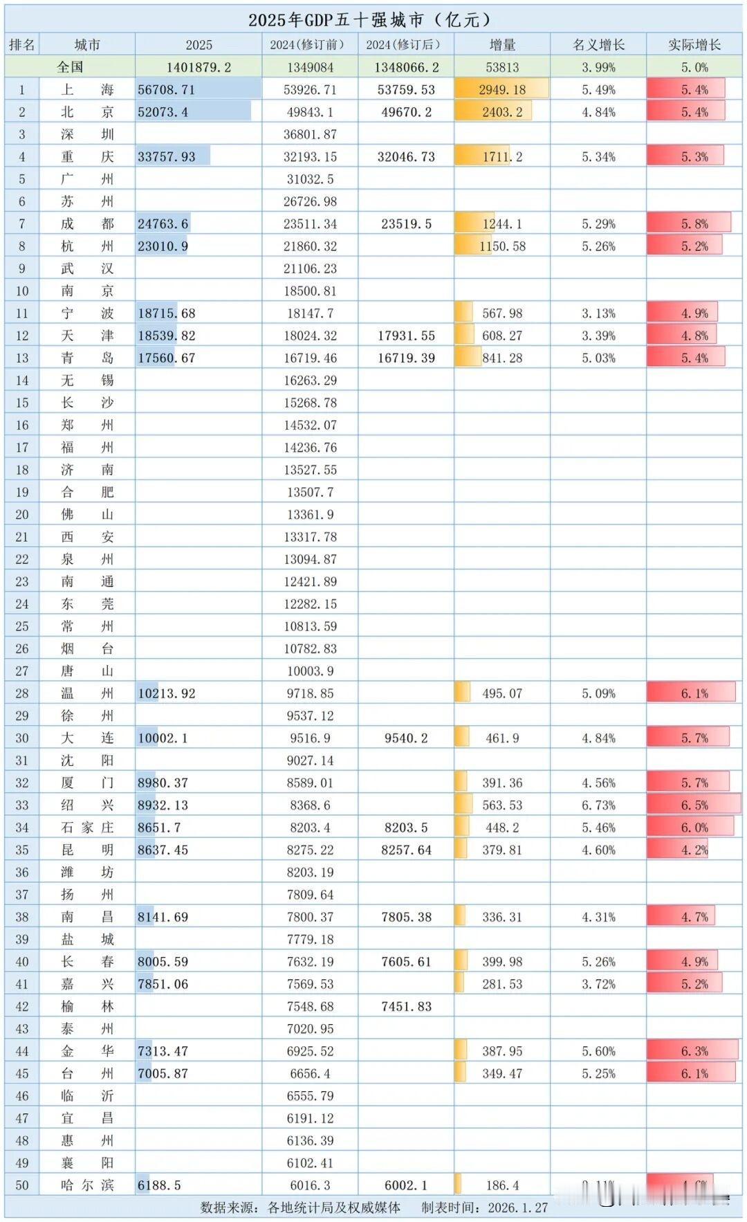 2025年中国GDP五十强城市榜单出炉啦！青岛等20城数据新鲜披露，南北格局、城
