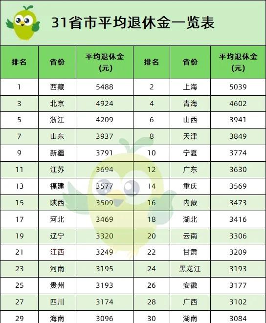 退休后能拿到5000以上的养老金，那就超越90%的人了。​​​