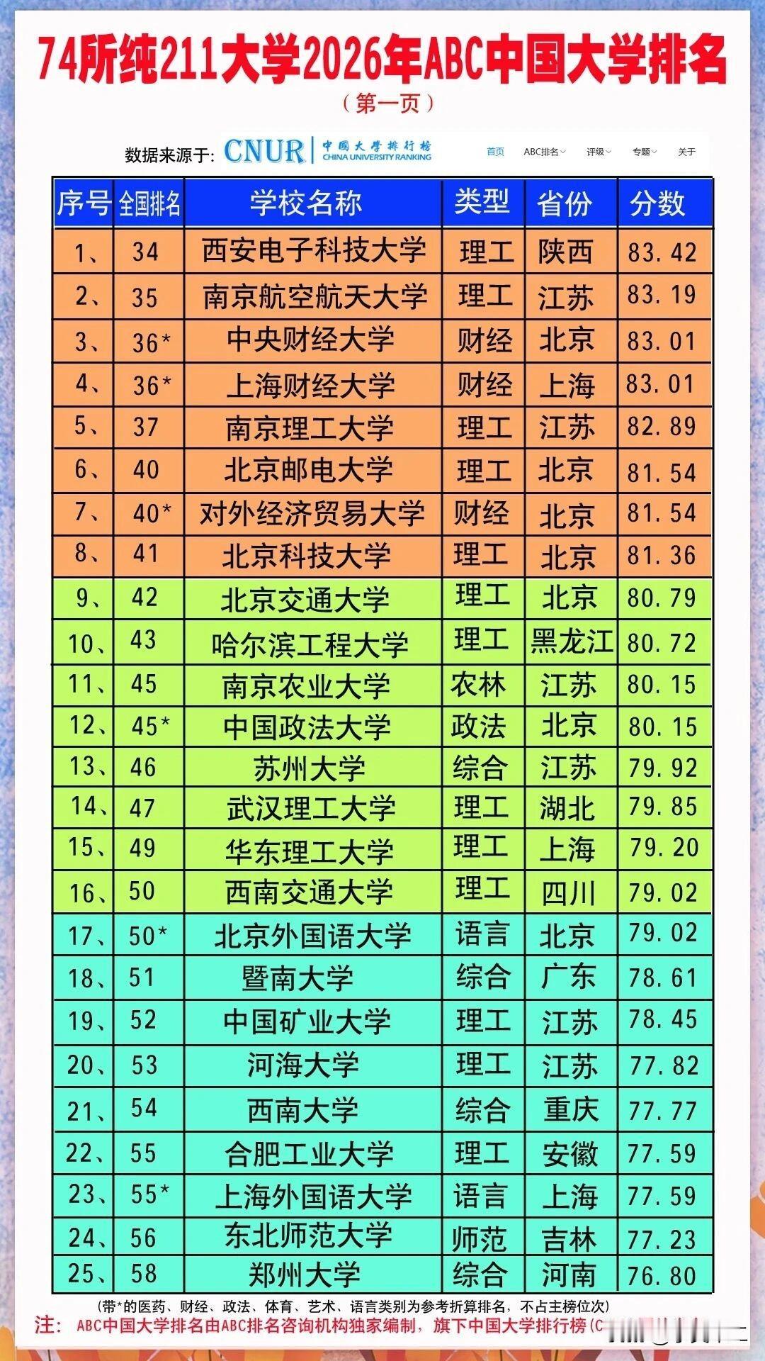 从CNUR最新的榜单来看，纯211高校有16所进入了全国前50（包括子榜中参考主