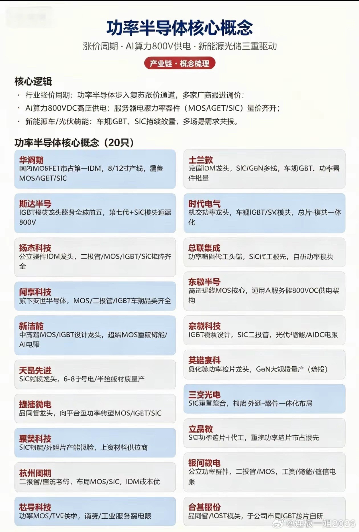 功率半导体迎来多重需求共振​​功率半导体作为电能转换的核心器件，正迎来涨价周期、AI算力、新能源光储
