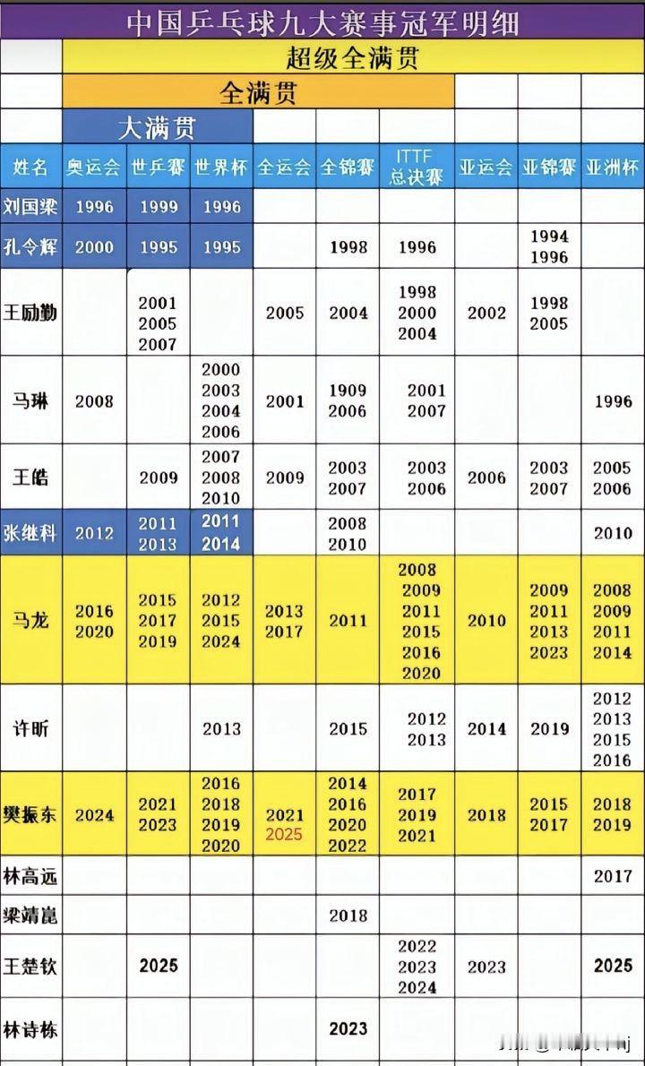 全运会落幕，樊振东在荣誉簿上添上全运会单打金牌，追平了马龙，只差一枚奥运会单打金