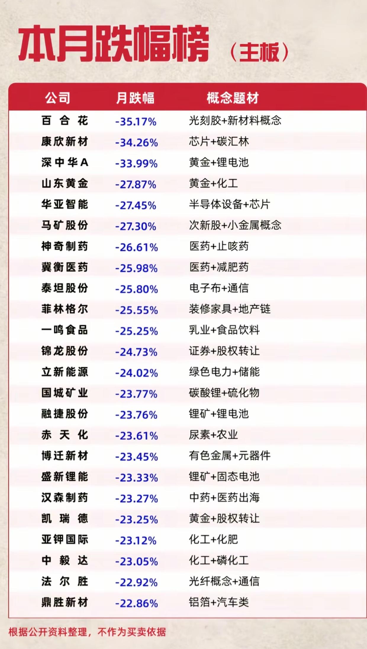主板九月跌幅榜出炉！这一批个股回撤超30%，避雷参考整理好了主板9月跌幅榜