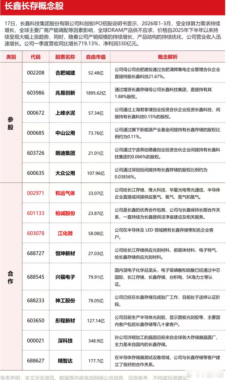 国产芯片好消息不断长鑫和长存两大存储巨头要上市了，堪比当年的两桶油上市…上周看了
