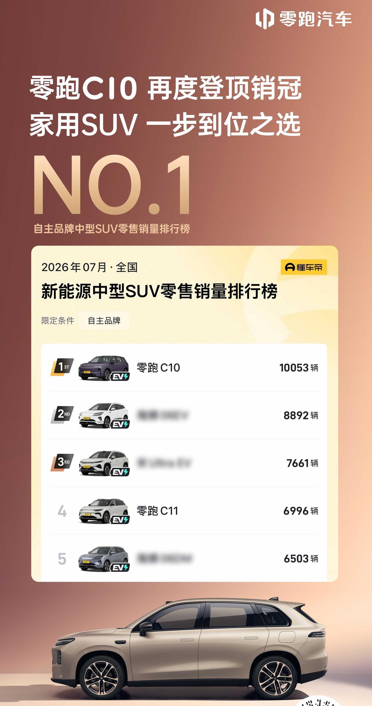 以前我不信销量榜，直到我开上了零跑C10 我对各类车型销量排行一向没什么兴趣