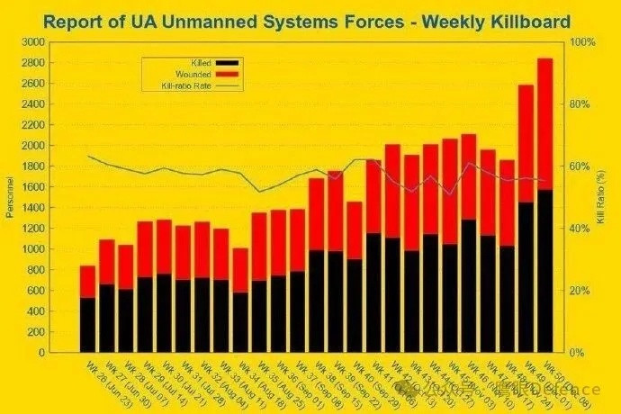 烽火问鼎计划无人机现在主宰了前线，俄乌两军都大量使用各类无人机，我在之前的文章