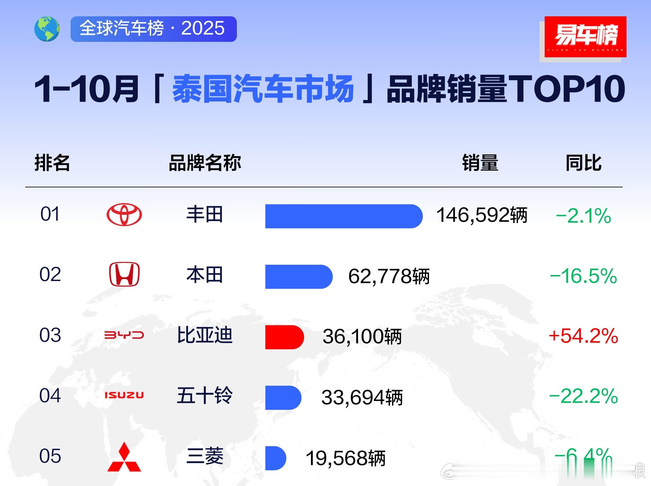 比亚迪破局，日系东南亚失守在中国车企的强势发力下，印尼市场的格局有了大变化：中国