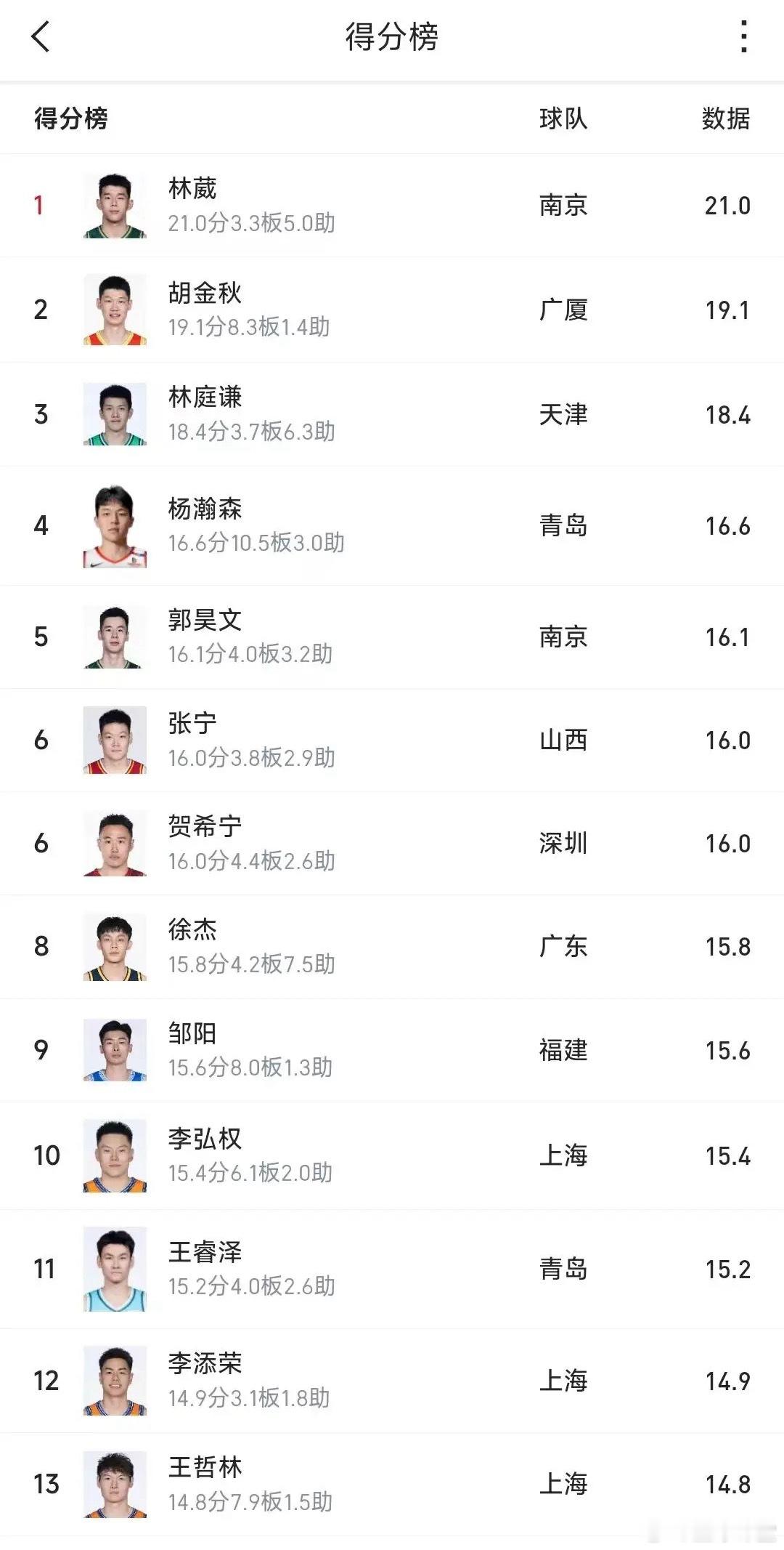 发现一个惊悚的数据，CBA得分榜前13只有一人入选国家队