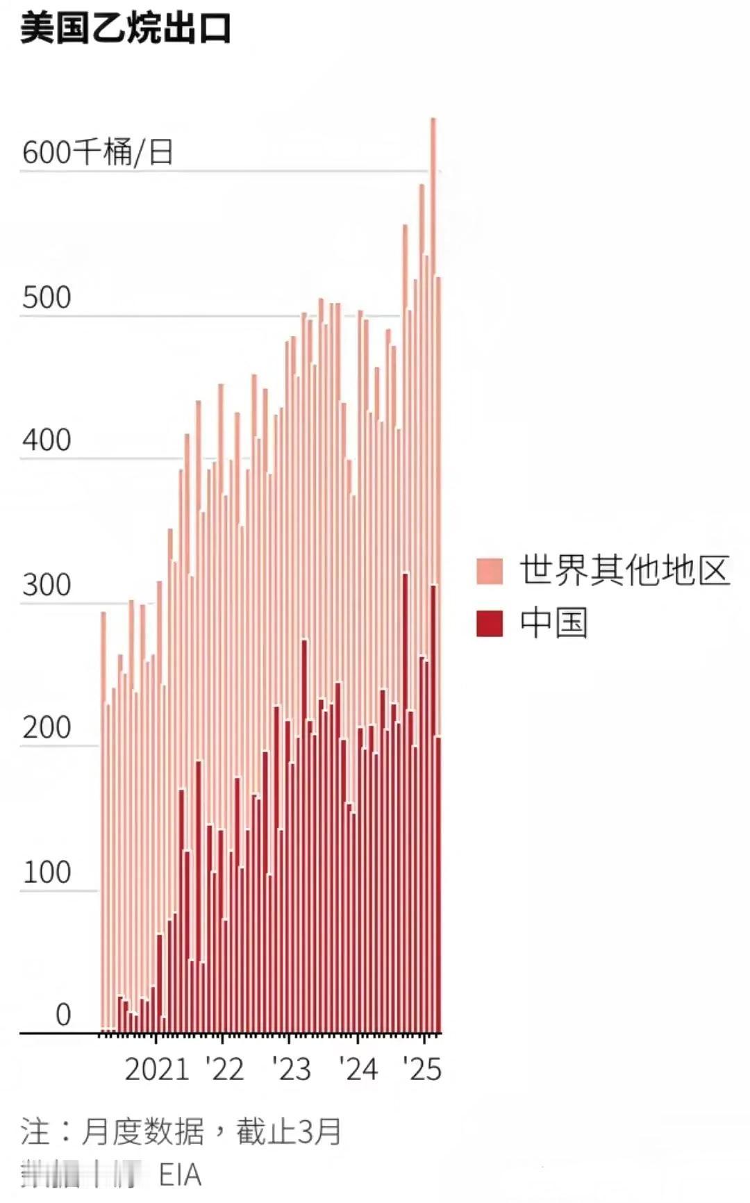 乙烷自己都懵了！美国突然学我们的“稀土管控”、将乙烷列为“战略物资”！因为老