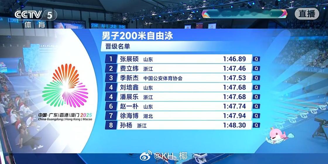 男200自半决赛张展硕1:46.89费立纬1:47.46季新杰1:47.5