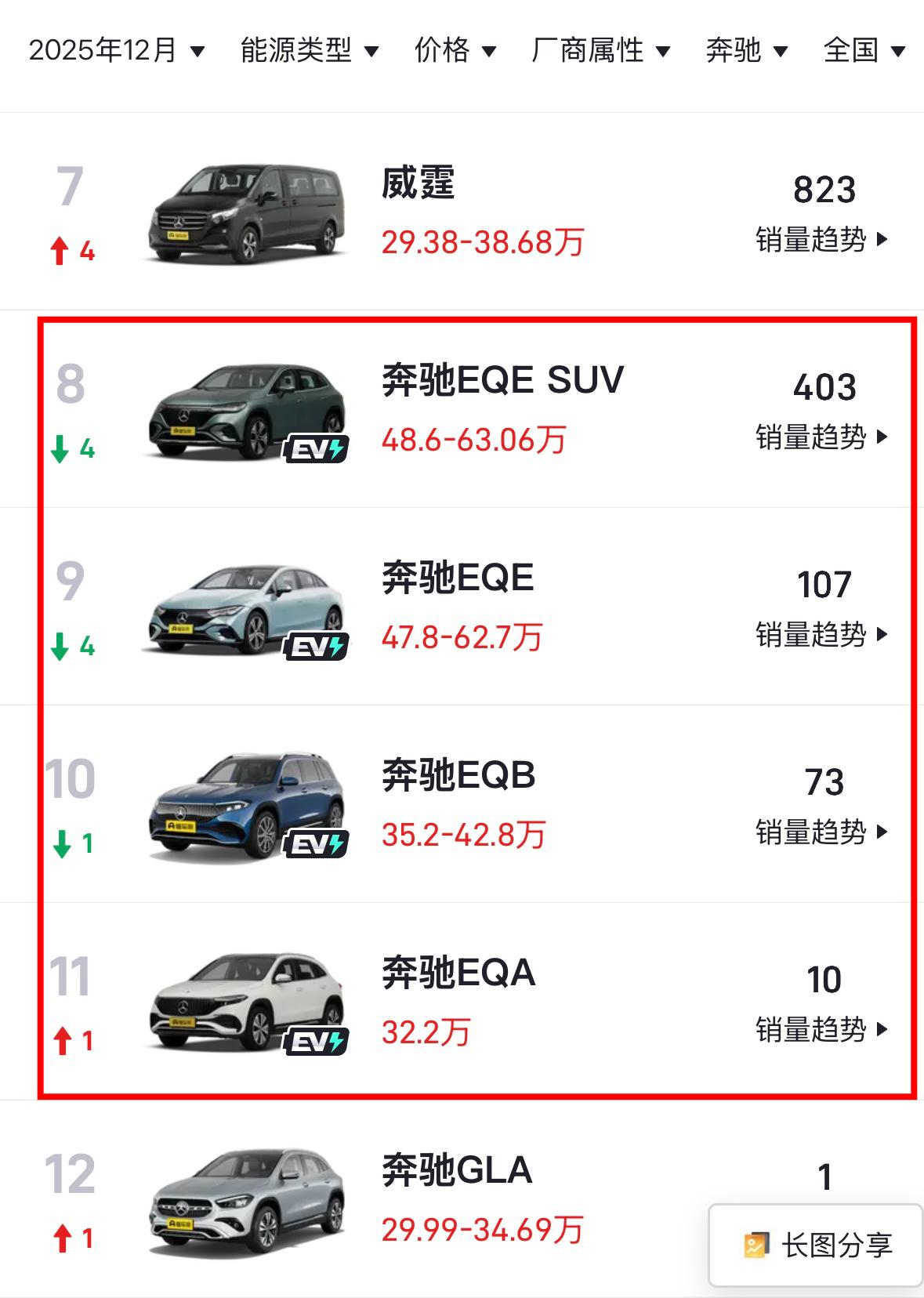 消费者不仅嘴巴诚实连身体也是诚实的都说BBA的电车是杂牌车一看销量确实不假