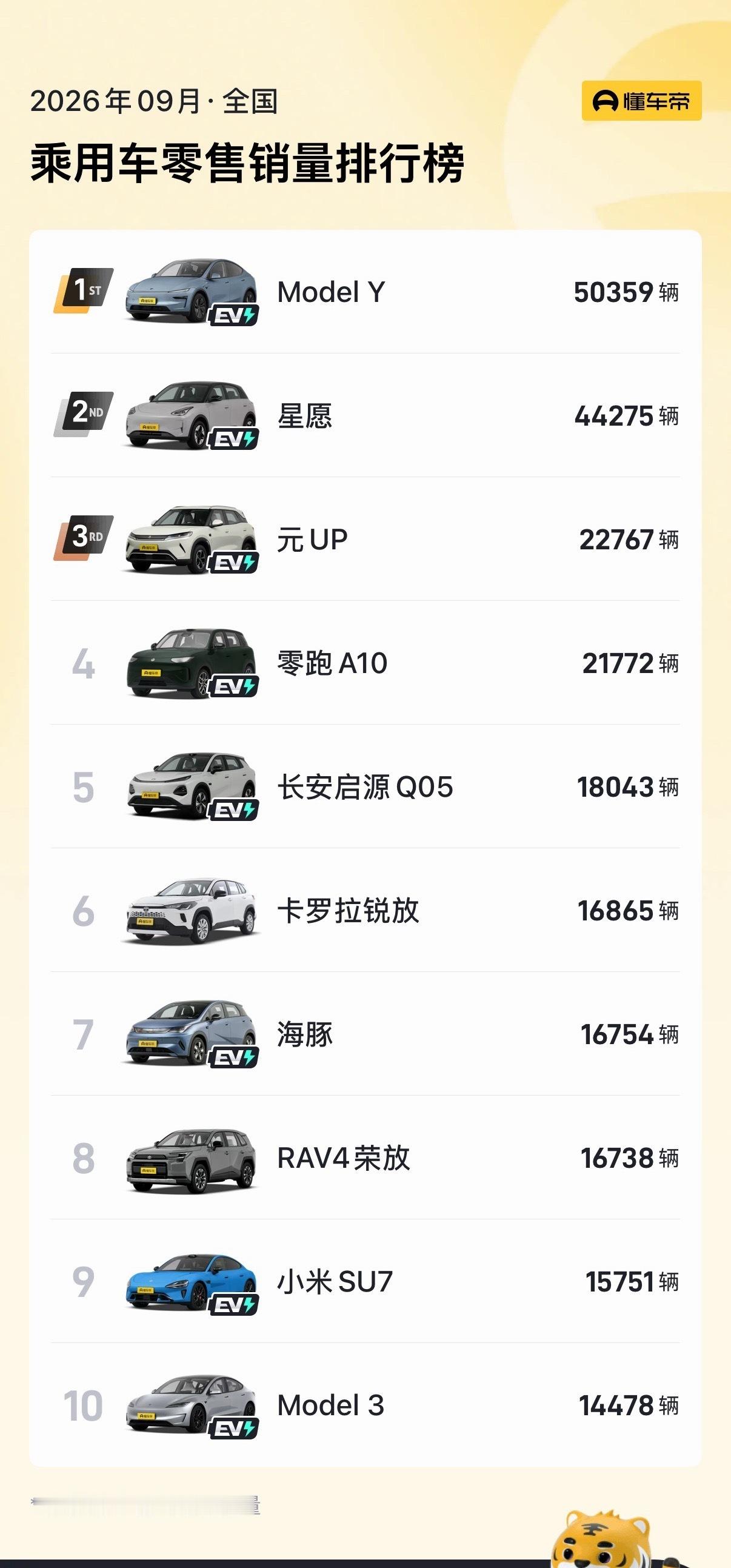 “特”运是真好。前脚刚释放一波现金优惠，ModelY销量就猛猛往上冲。这个月