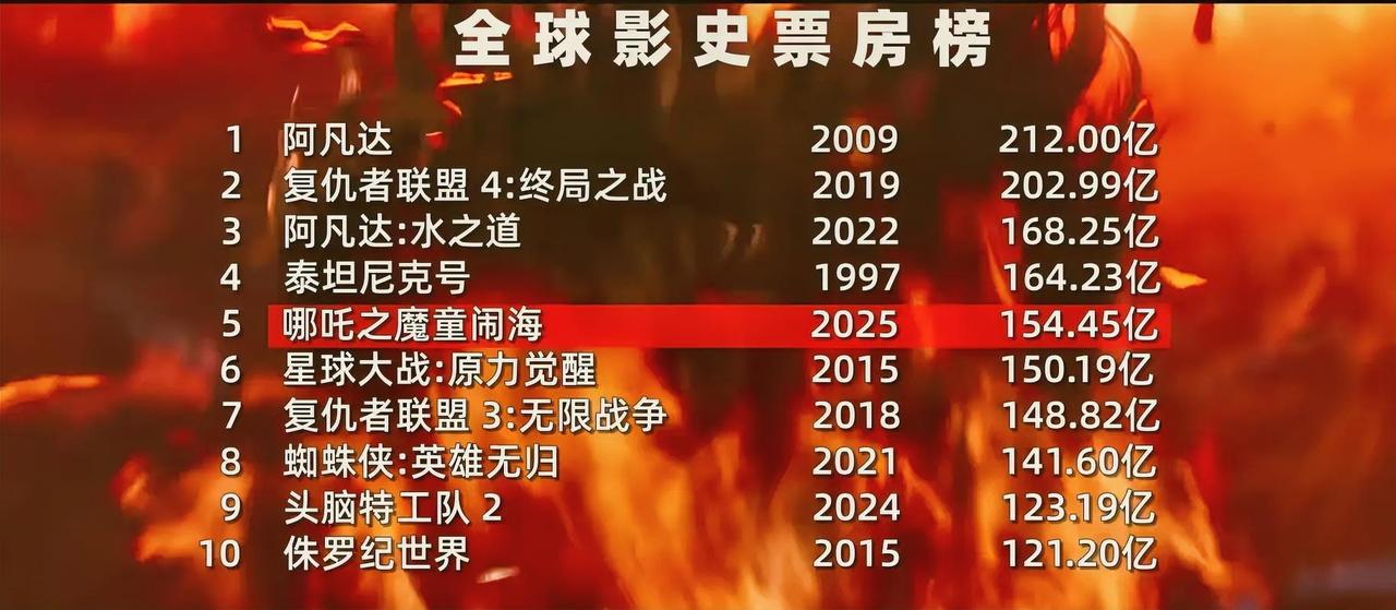 这是全球影史票房前十电影榜单，不知道今年中国电影会不会再有突破。第1名：阿凡