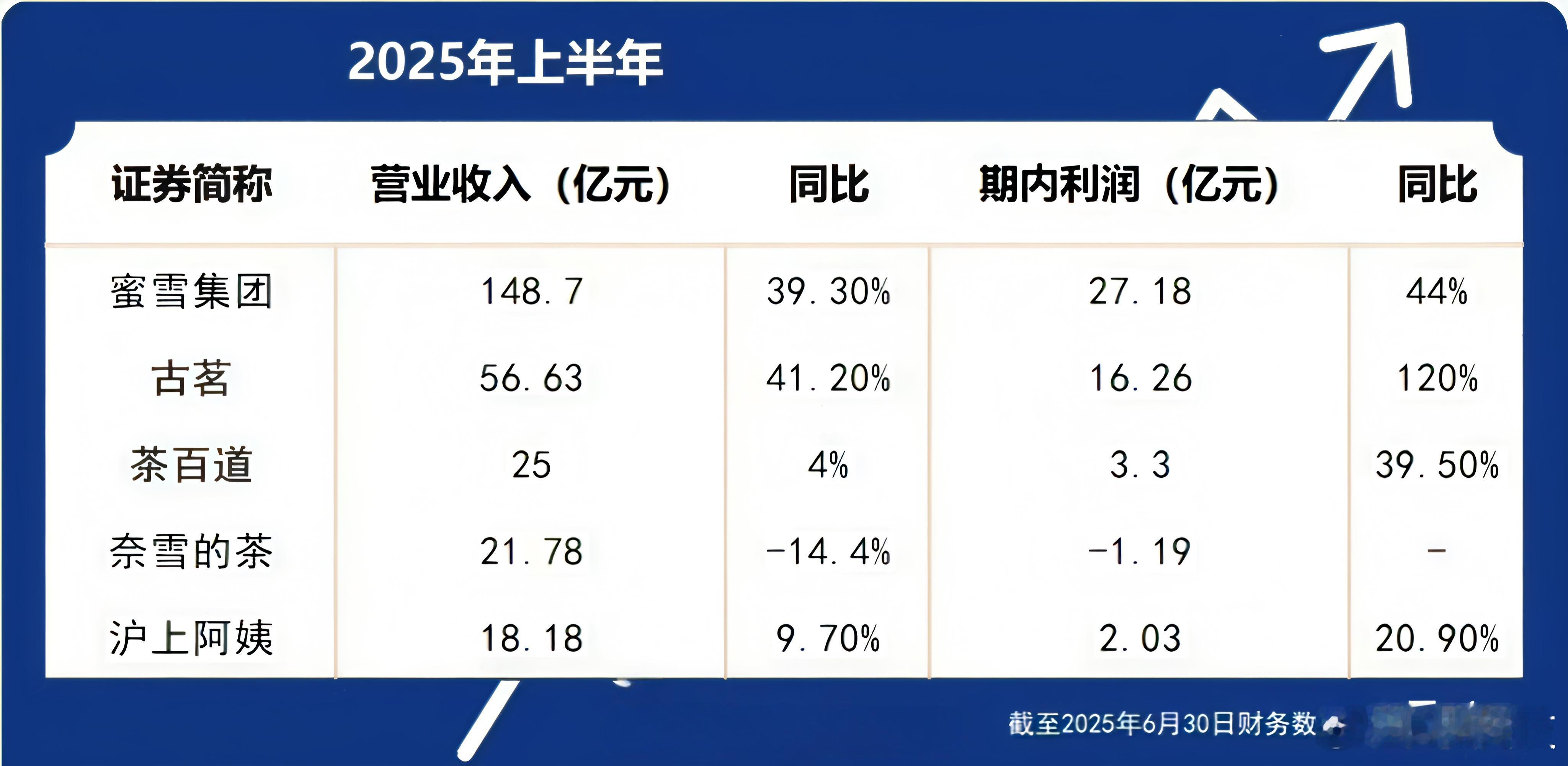 茶饮品牌上半年财报出炉：蜜雪冰城现在一路狂飙，利润股价齐飞；奈雪的茶失宠了，营业