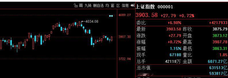 卡点3907，应该不是高点；大盘已经切入3897-3907区间，目前最高39