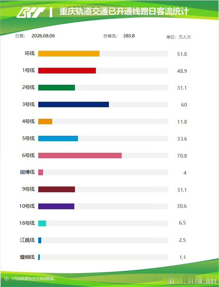 8月6日重庆轨道交通全网总客流383.8万人次，细看各线路客流数据，能清晰划分出
