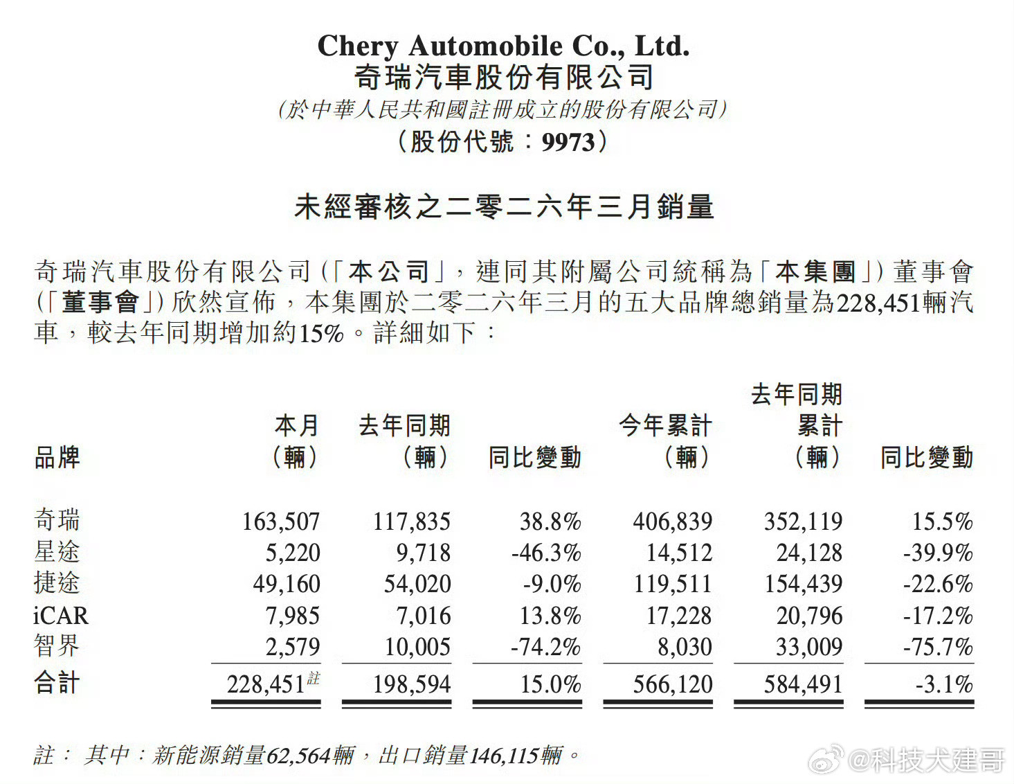 奇瑞3月销量总结一句话：冰火两重天！🔥火的是奇瑞本品牌：卖了16.3万辆，同