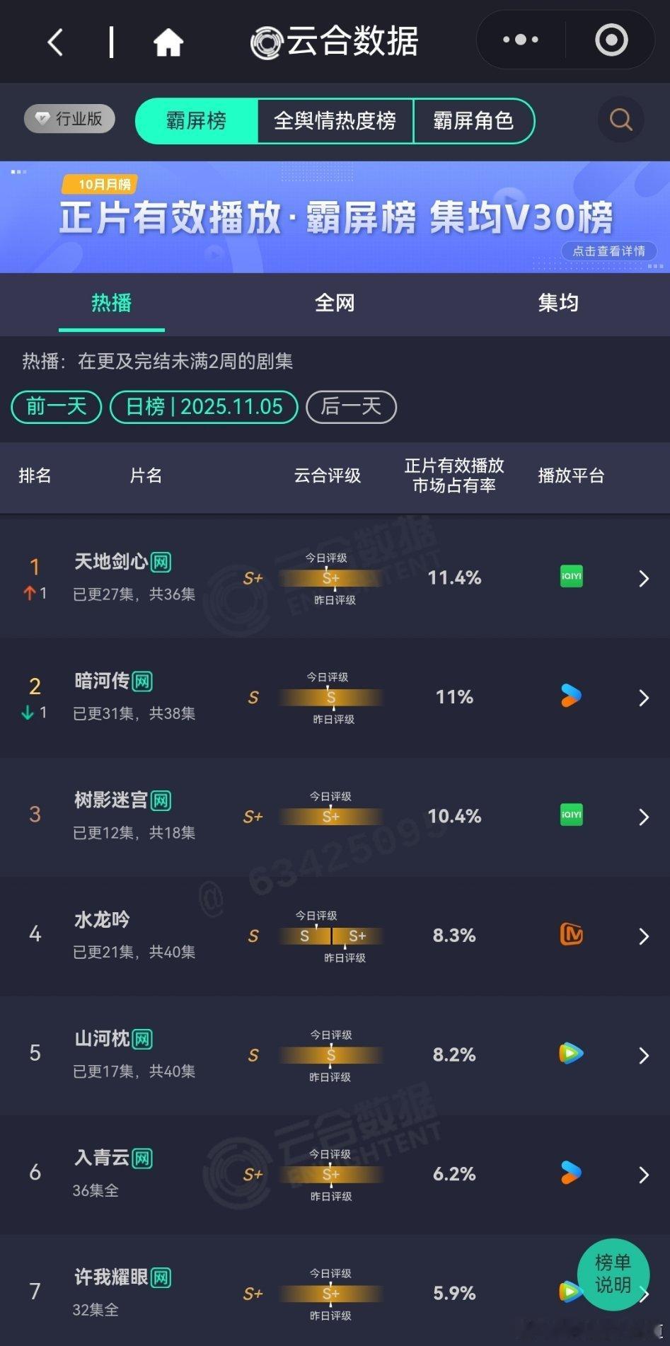 11月5日云合播放占比云合天地剑心11.6%暗河传11%树影迷宫10.4%评级
